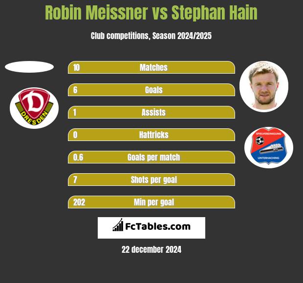 Robin Meissner vs Stephan Hain h2h player stats