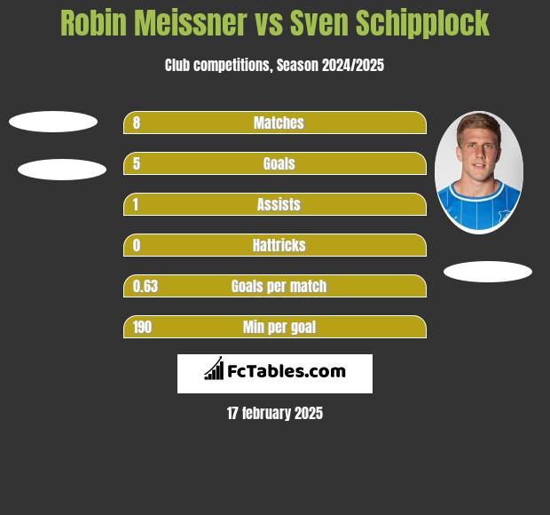 Robin Meissner vs Sven Schipplock h2h player stats