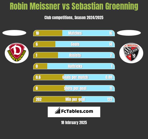 Robin Meissner vs Sebastian Groenning h2h player stats