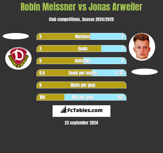 Robin Meissner vs Jonas Arweiler h2h player stats