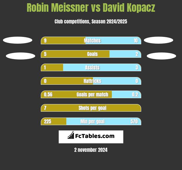 Robin Meissner vs David Kopacz h2h player stats