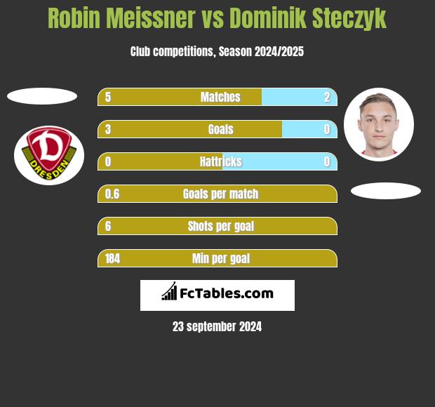 Robin Meissner vs Dominik Steczyk h2h player stats