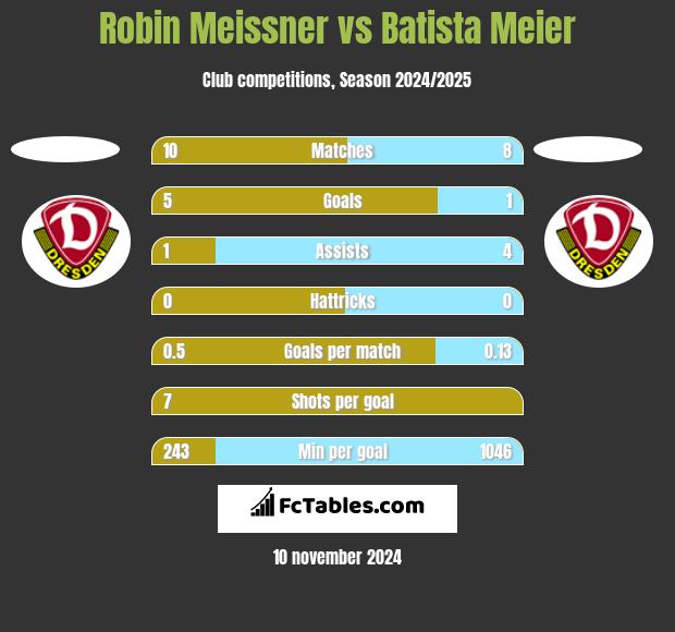 Robin Meissner vs Batista Meier h2h player stats