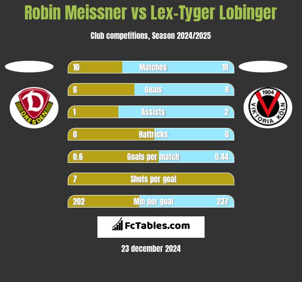 Robin Meissner vs Lex-Tyger Lobinger h2h player stats