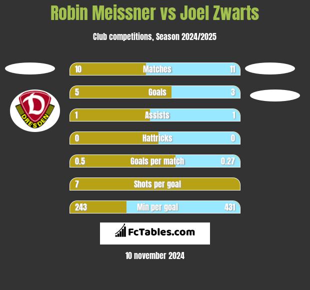 Robin Meissner vs Joel Zwarts h2h player stats