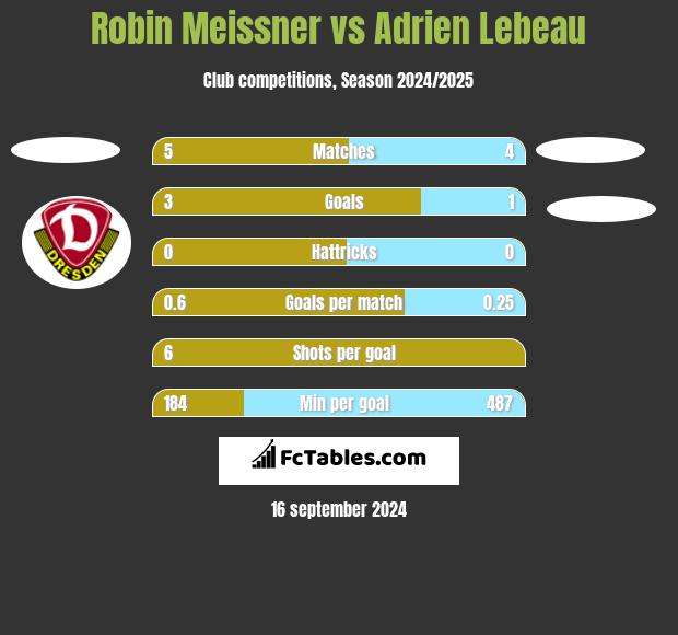 Robin Meissner vs Adrien Lebeau h2h player stats