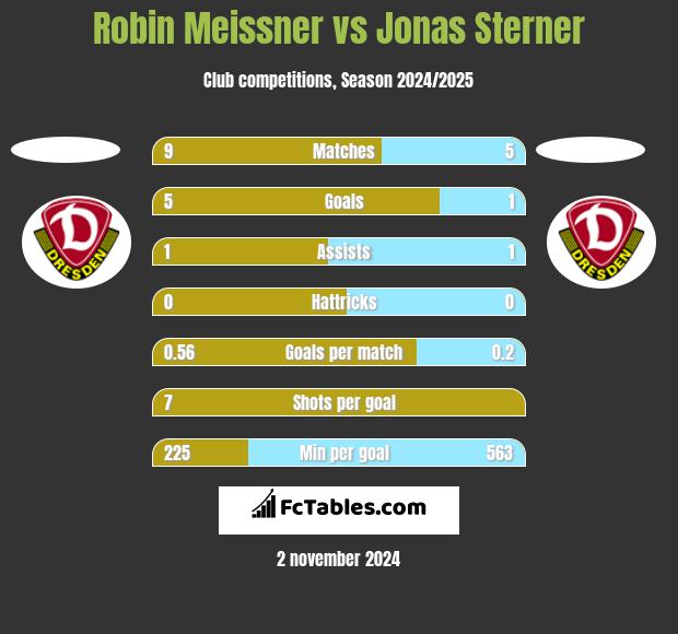 Robin Meissner vs Jonas Sterner h2h player stats