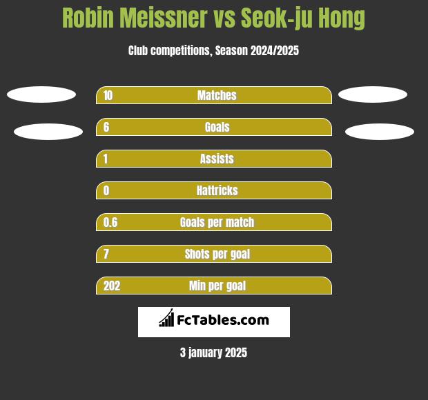 Robin Meissner vs Seok-ju Hong h2h player stats