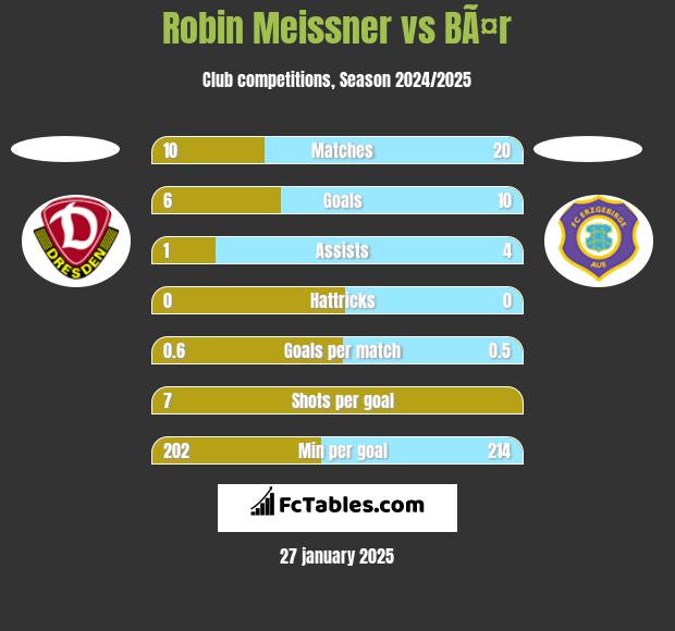 Robin Meissner vs BÃ¤r h2h player stats