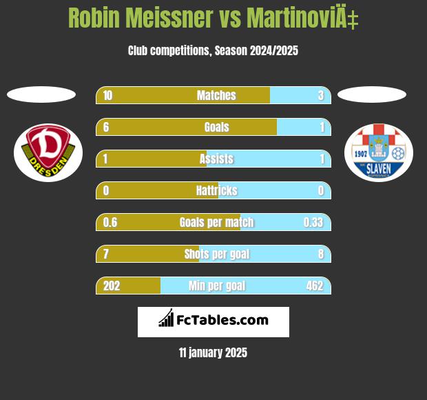 Robin Meissner vs MartinoviÄ‡ h2h player stats