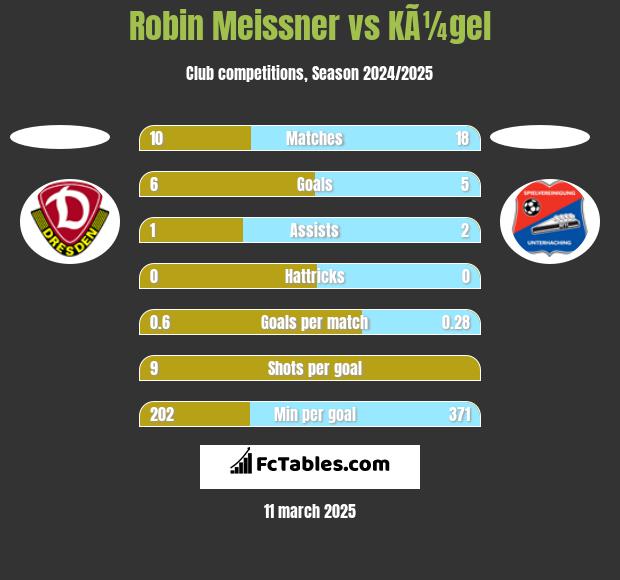 Robin Meissner vs KÃ¼gel h2h player stats