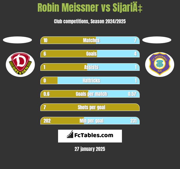 Robin Meissner vs SijariÄ‡ h2h player stats