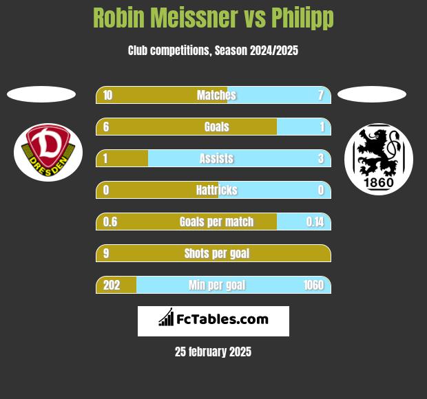 Robin Meissner vs Philipp h2h player stats