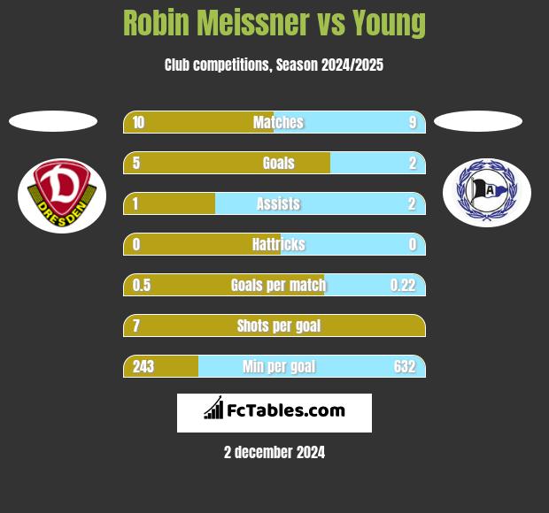 Robin Meissner vs Young h2h player stats