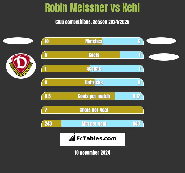 Robin Meissner vs Kehl h2h player stats