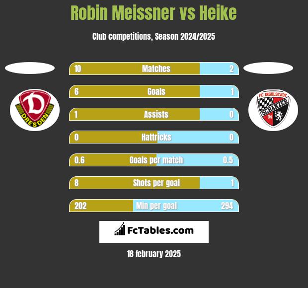 Robin Meissner vs Heike h2h player stats