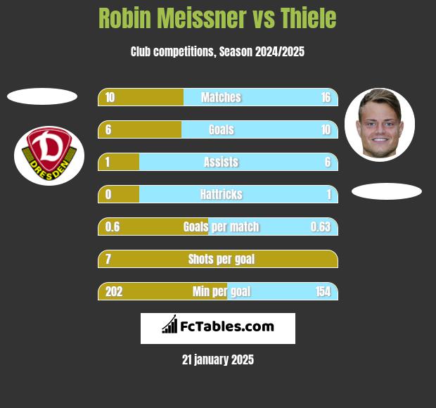 Robin Meissner vs Thiele h2h player stats