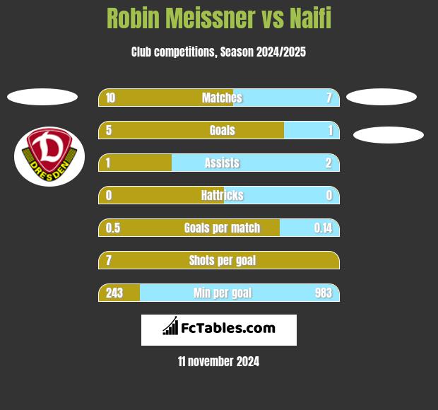 Robin Meissner vs Naifi h2h player stats