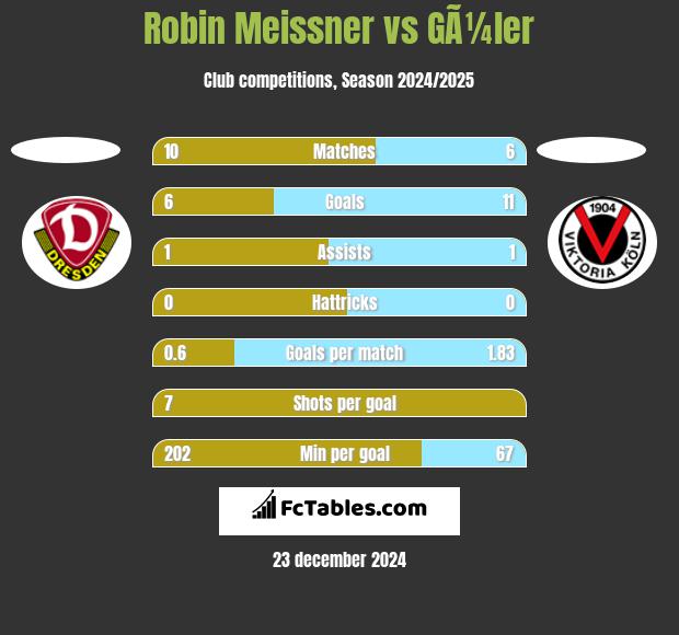 Robin Meissner vs GÃ¼ler h2h player stats