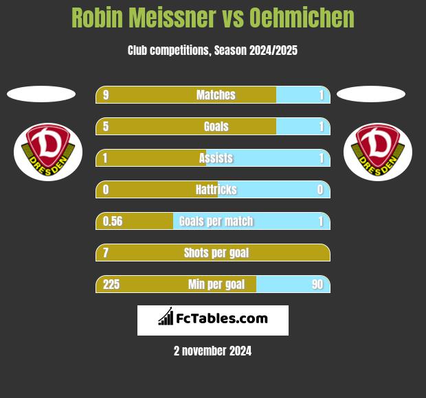 Robin Meissner vs Oehmichen h2h player stats