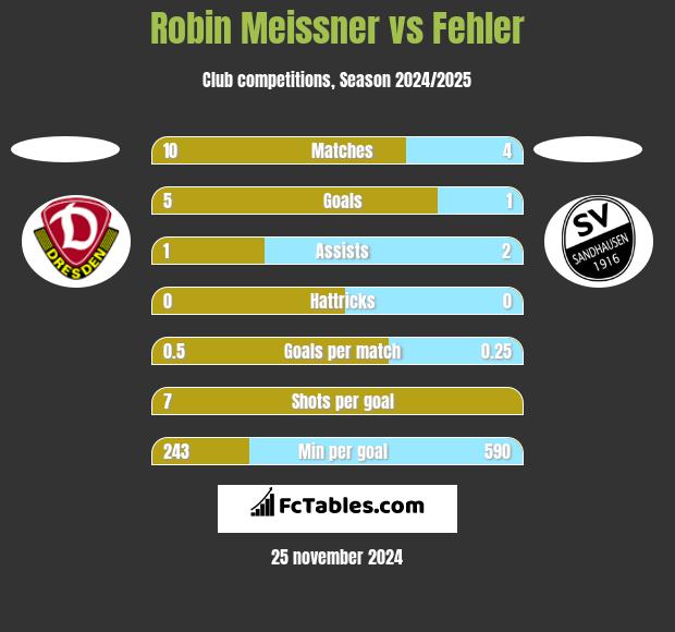 Robin Meissner vs Fehler h2h player stats