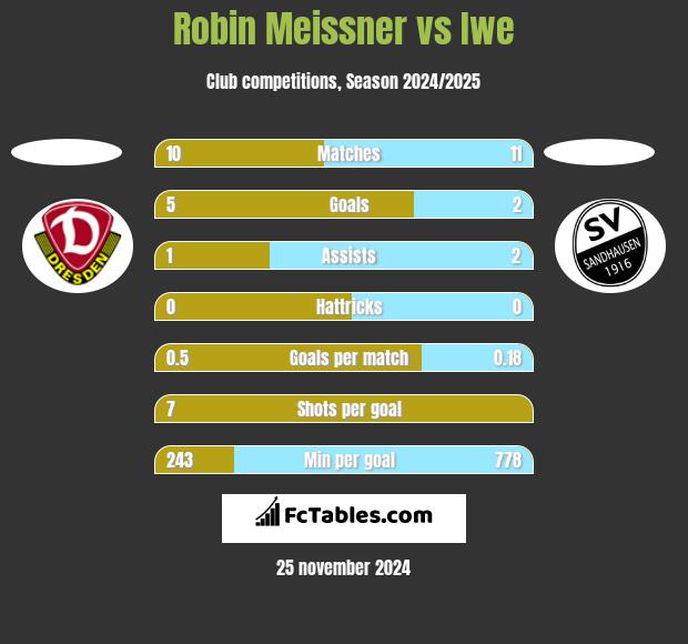 Robin Meissner vs Iwe h2h player stats