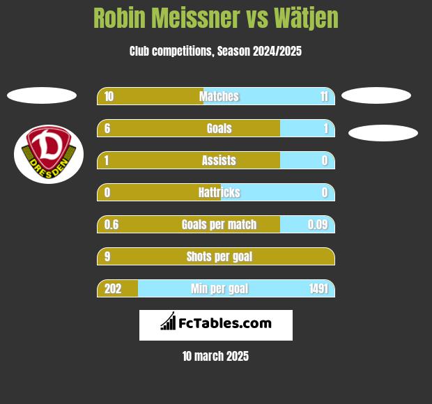 Robin Meissner vs Wätjen h2h player stats