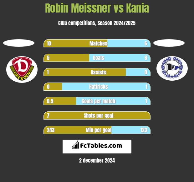 Robin Meissner vs Kania h2h player stats