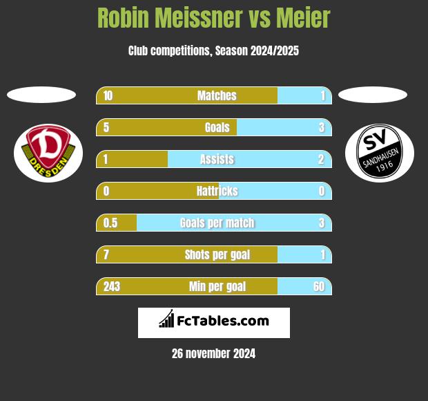 Robin Meissner vs Meier h2h player stats