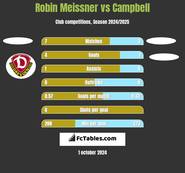 Robin Meissner vs Campbell h2h player stats