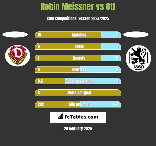 Robin Meissner vs Ott h2h player stats