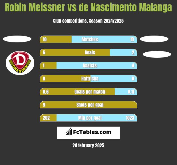 Robin Meissner vs de Nascimento Malanga h2h player stats