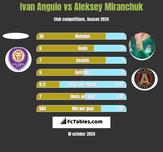 Ivan Angulo vs Aleksey Miranchuk h2h player stats