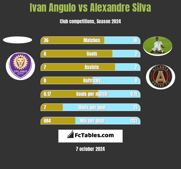 Ivan Angulo vs Alexandre Silva h2h player stats