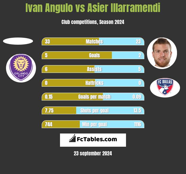 Ivan Angulo vs Asier Illarramendi h2h player stats