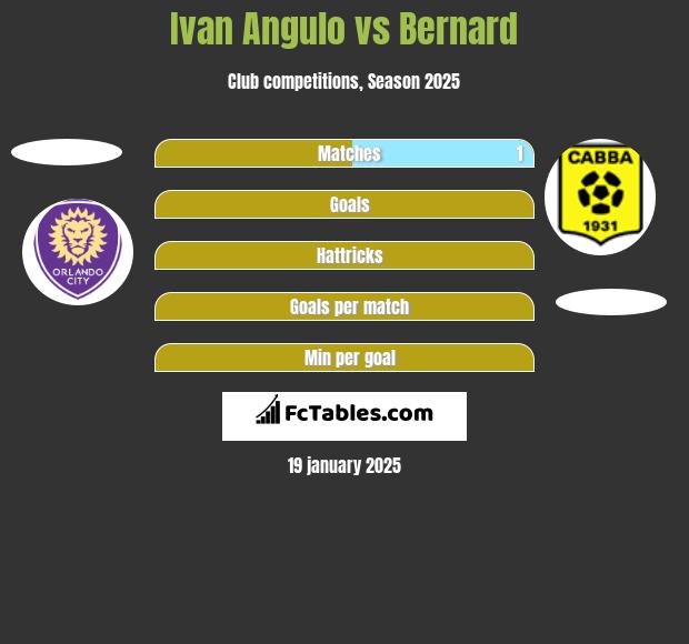 Ivan Angulo vs Bernard h2h player stats