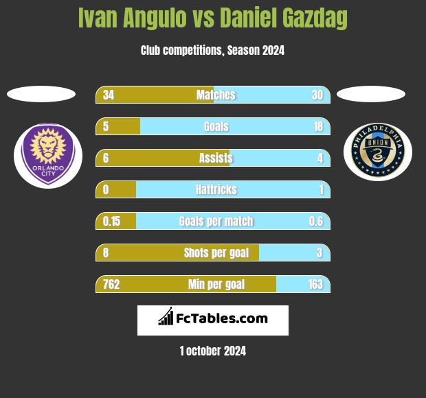 Ivan Angulo vs Daniel Gazdag h2h player stats