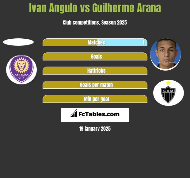 Ivan Angulo vs Guilherme Arana h2h player stats