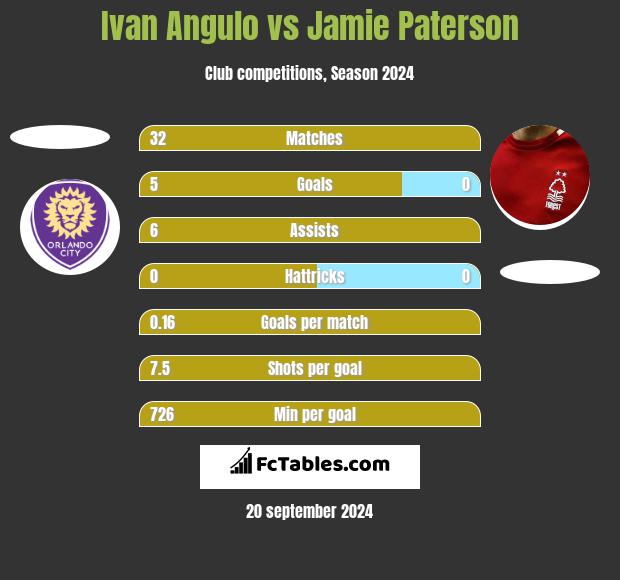 Ivan Angulo vs Jamie Paterson h2h player stats