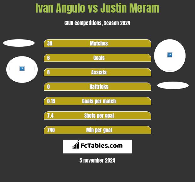 Ivan Angulo vs Justin Meram h2h player stats