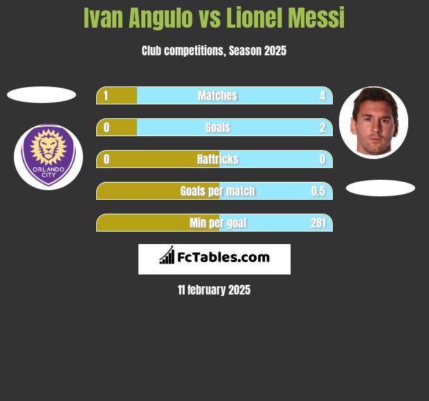 Ivan Angulo vs Lionel Messi h2h player stats