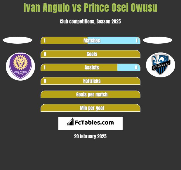 Ivan Angulo vs Prince Osei Owusu h2h player stats