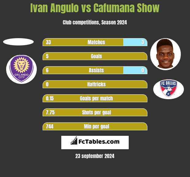 Ivan Angulo vs Cafumana Show h2h player stats