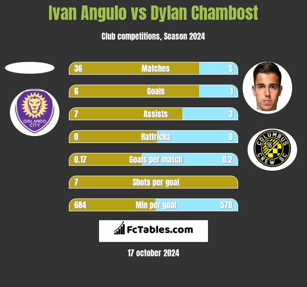 Ivan Angulo vs Dylan Chambost h2h player stats