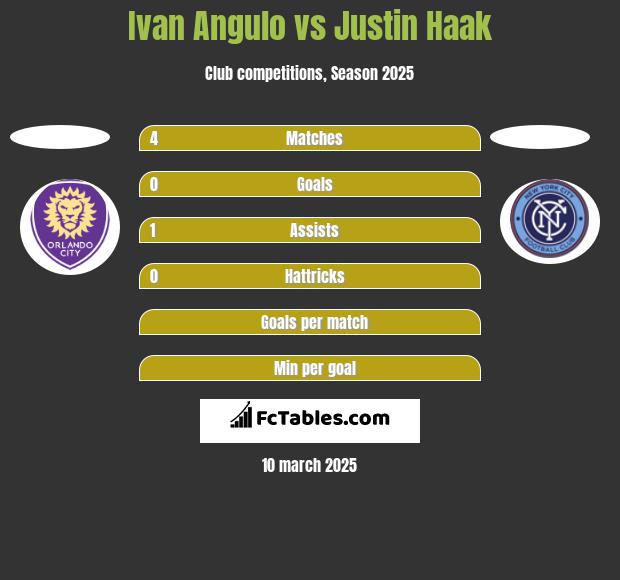 Ivan Angulo vs Justin Haak h2h player stats