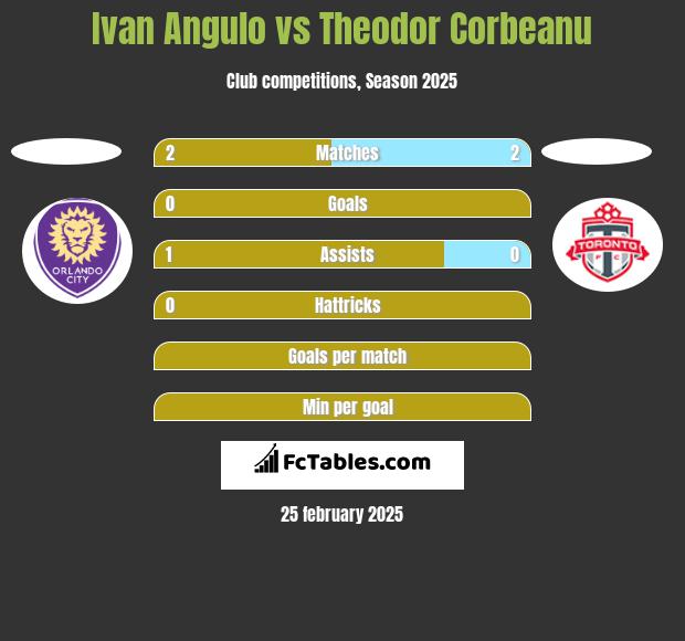 Ivan Angulo vs Theodor Corbeanu h2h player stats