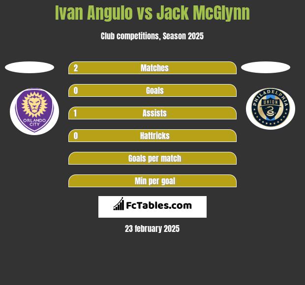 Ivan Angulo vs Jack McGlynn h2h player stats