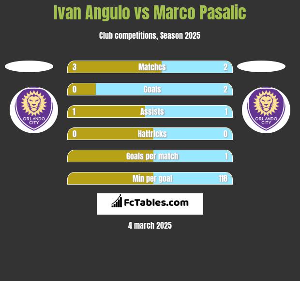 Ivan Angulo vs Marco Pasalic h2h player stats