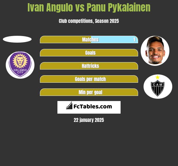 Ivan Angulo vs Panu Pykalainen h2h player stats