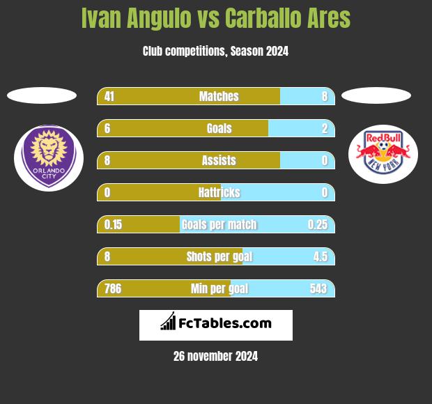 Ivan Angulo vs Carballo Ares h2h player stats